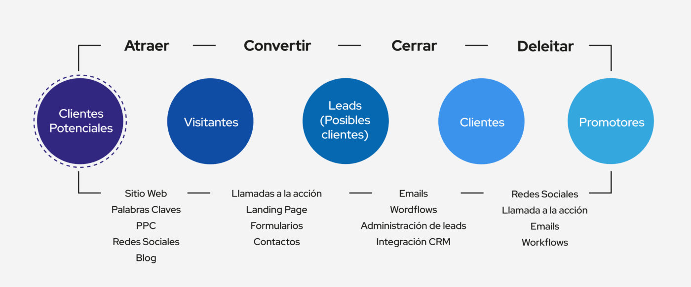 agencia de marketing gastronomico