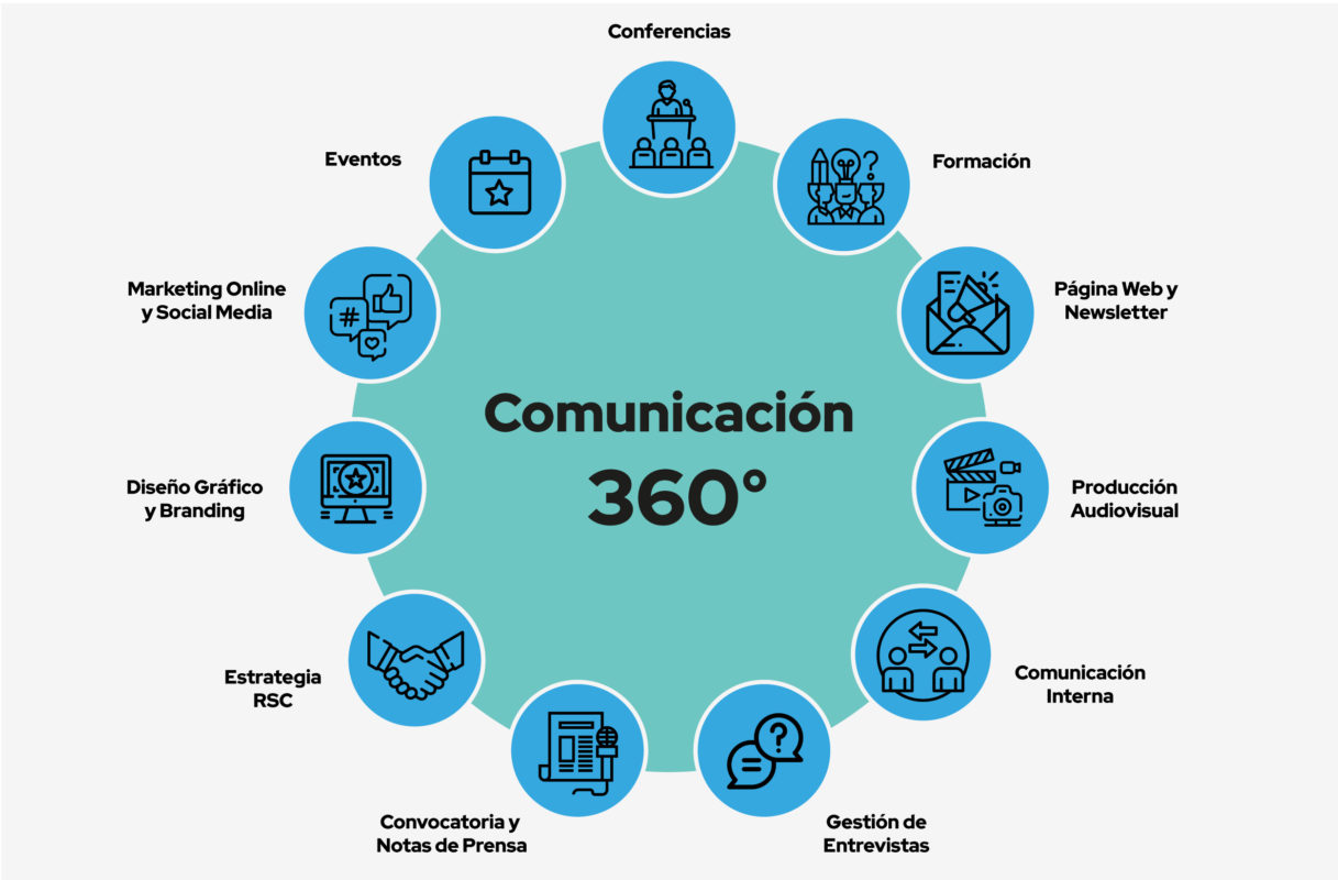 comunicacion 360