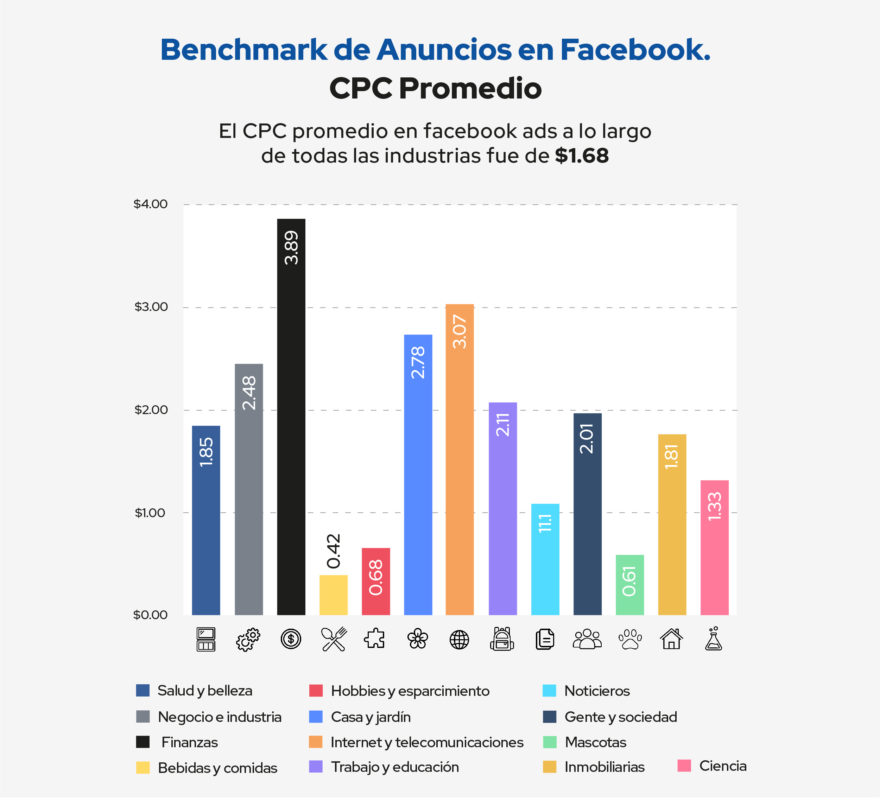 cuanto cuesta facebook ads por industria