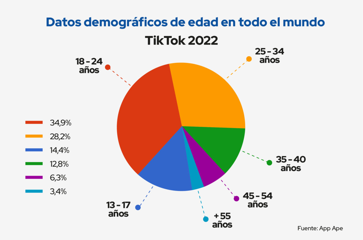 datos demográficos de edad tiktok