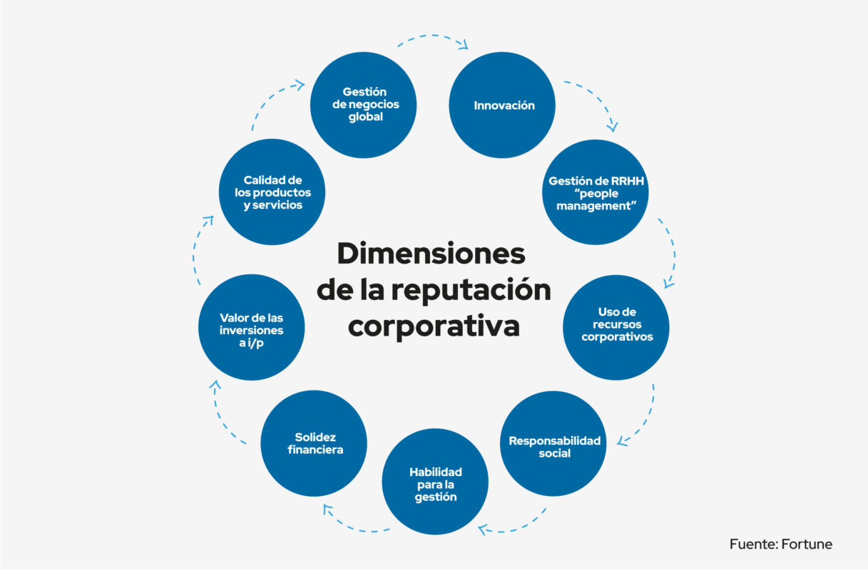 dimensiones de la reputacion corporativa