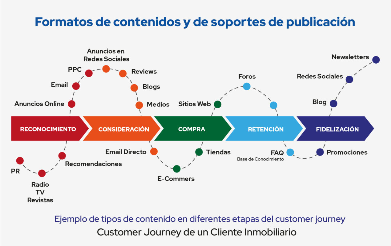 ejemplos de contenidos en el customer journey