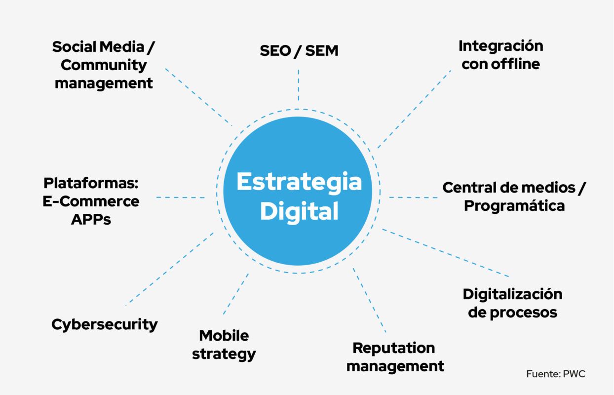 estrategia digital