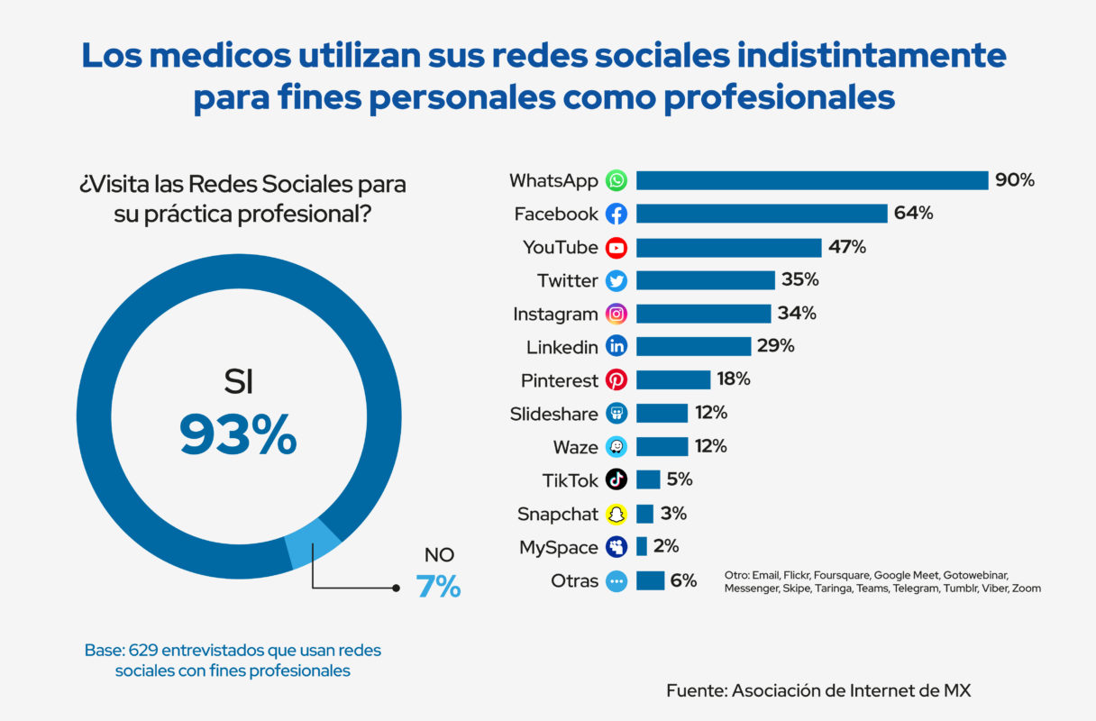 medicos y el uso de las redes sociales