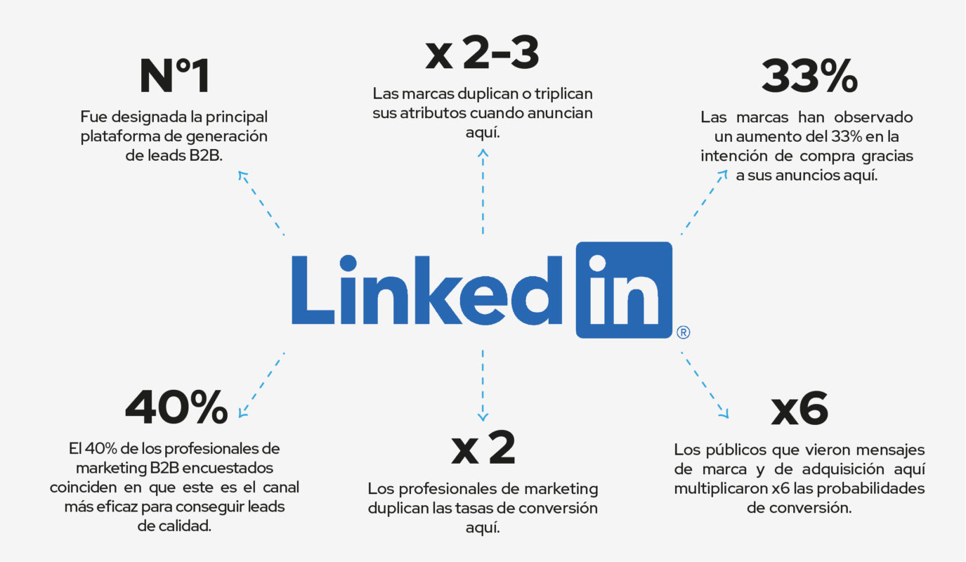 publicidad en linkedin ads