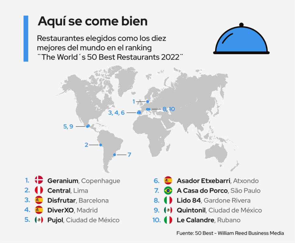 ranking mejores restaurantes del mundo