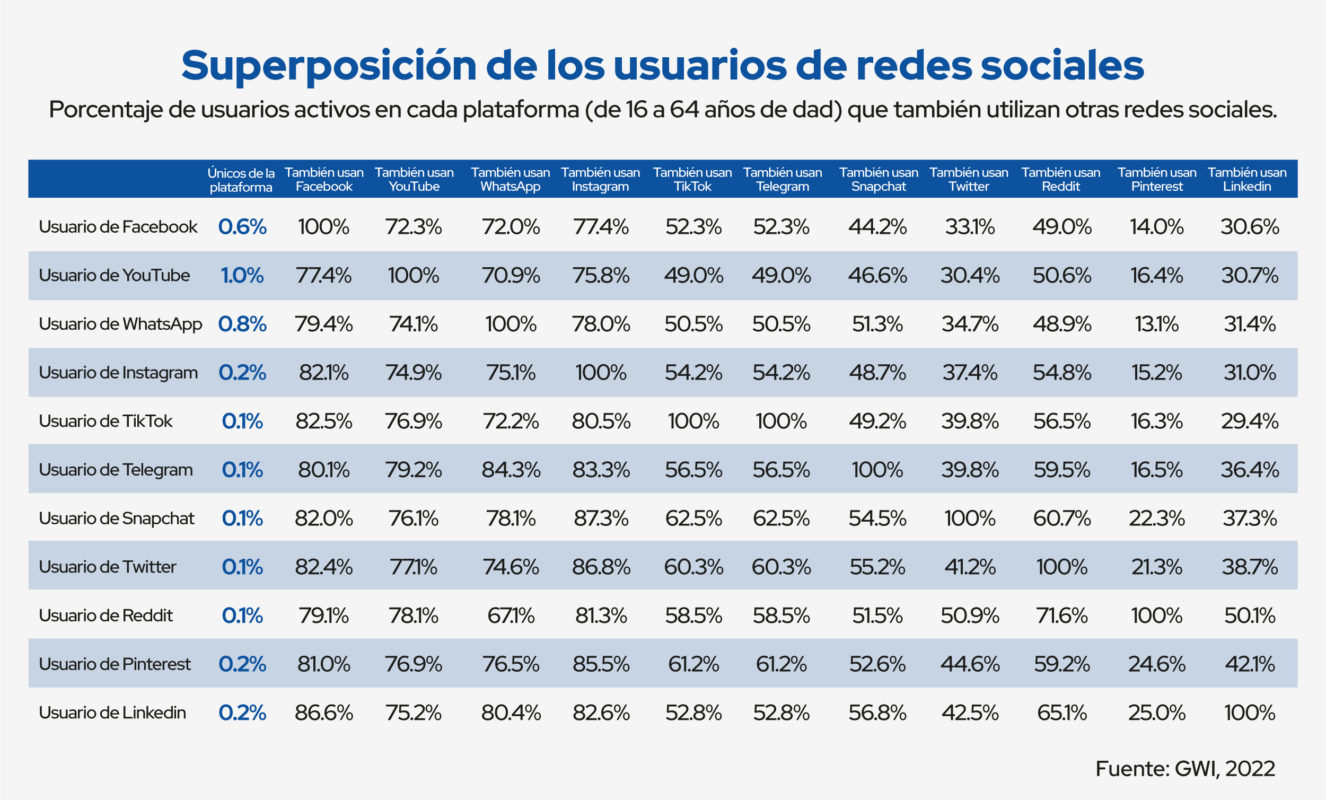 superposicion de los usuarios en redes sociales