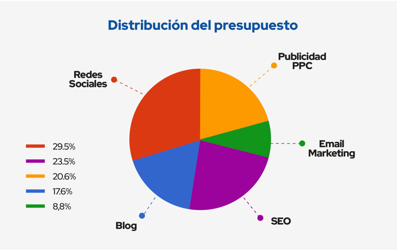 distribucion del presupuesto