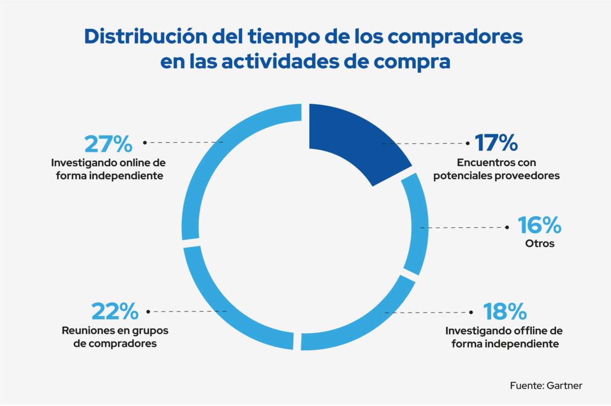 distribución del tiempo compradores