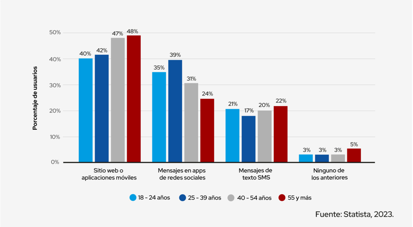 estadísticas de marketing omnicanal