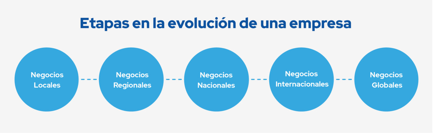 etapas evolución empresa