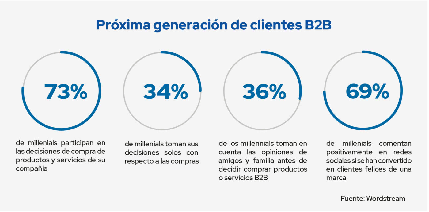 proxima generacion de clientes b2b