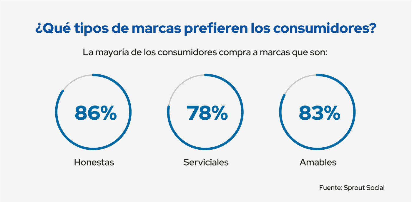 marcas que prefieren los consumidores