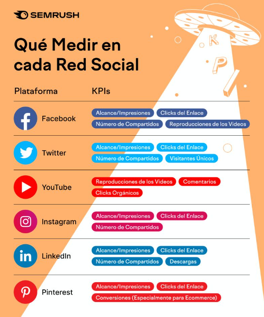 que medir en cada red social