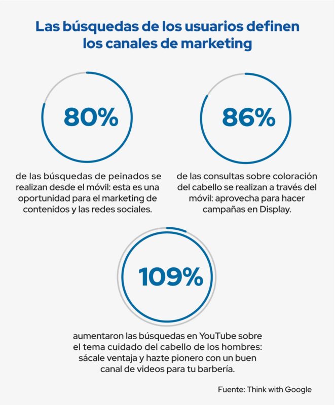 búsquedas usuarios canales de marketing