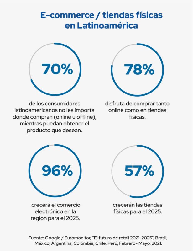 ecommerce vs tiendas físicas