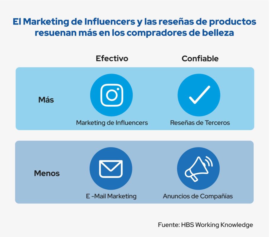 marketing de influencers y consumidores