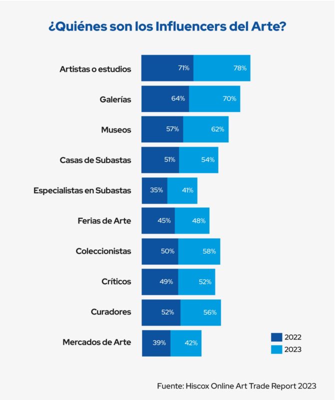 quienes son los influencers del arte