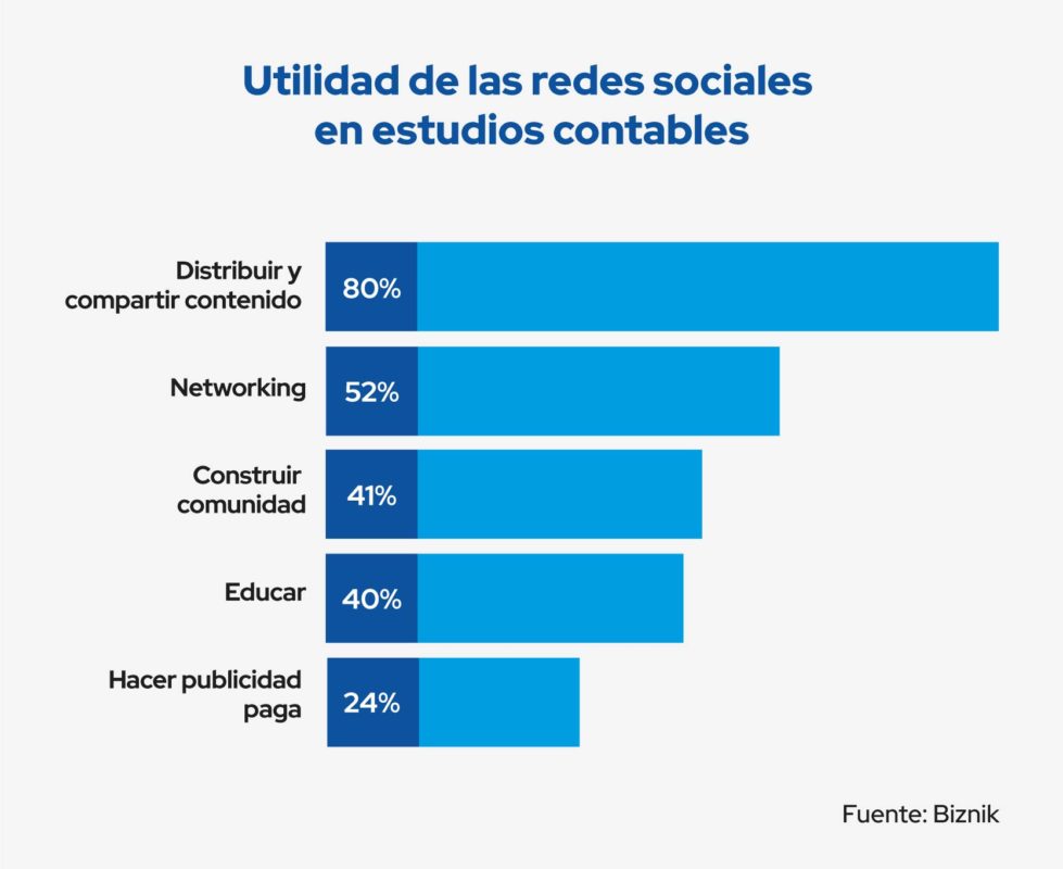 utilidad de las redes en estudios contables