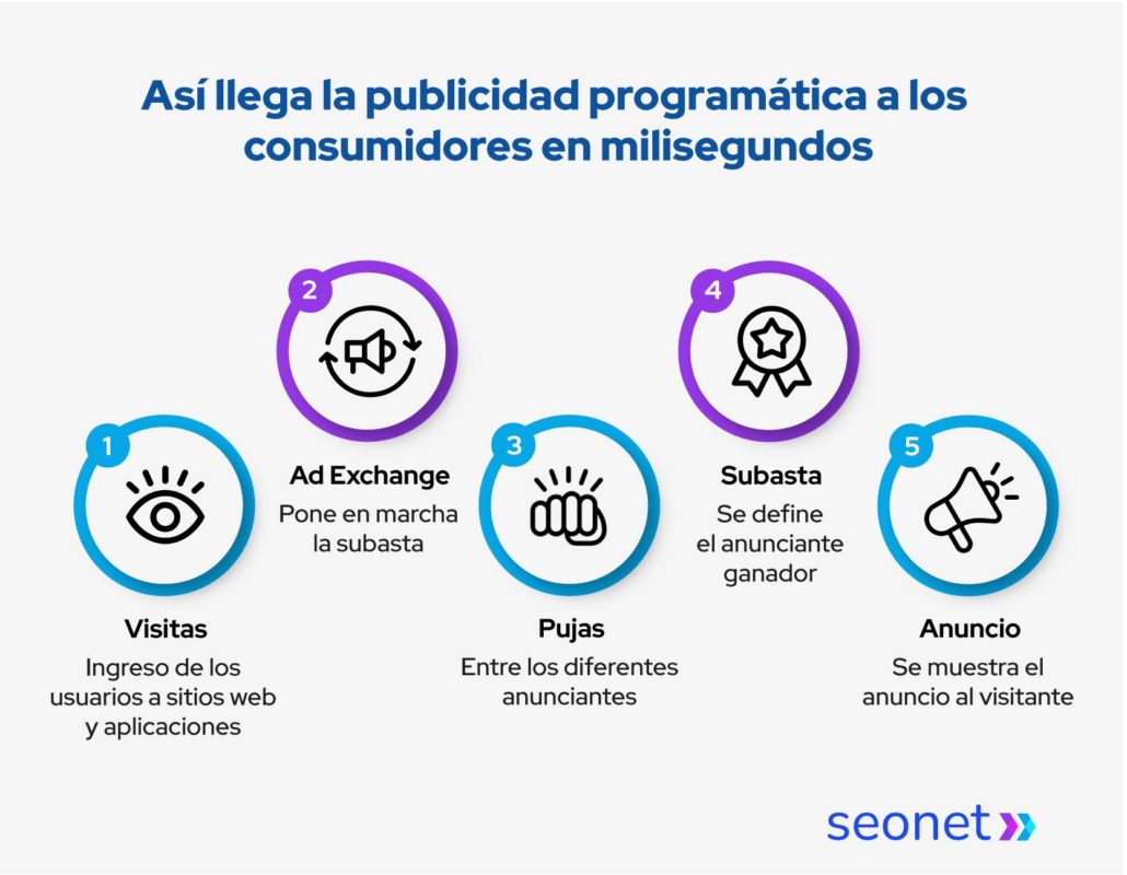 como llega la publicidad programatica a los consumidores