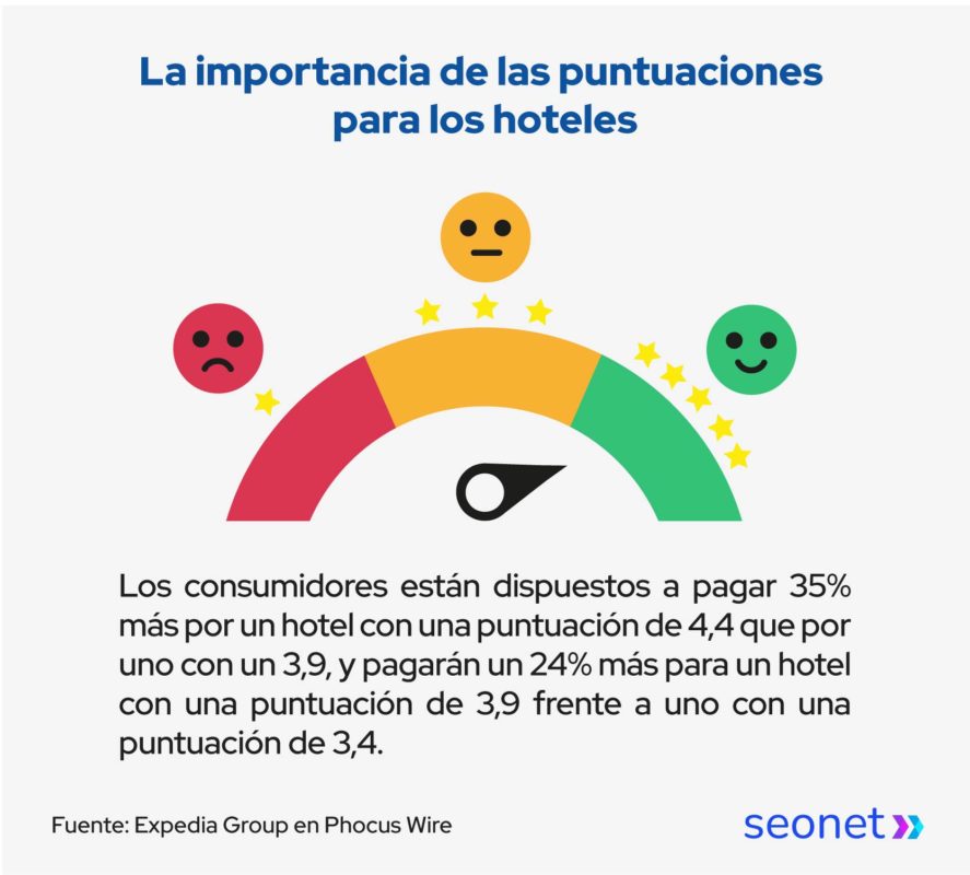 importancia de las puntuaciones para los hoteles