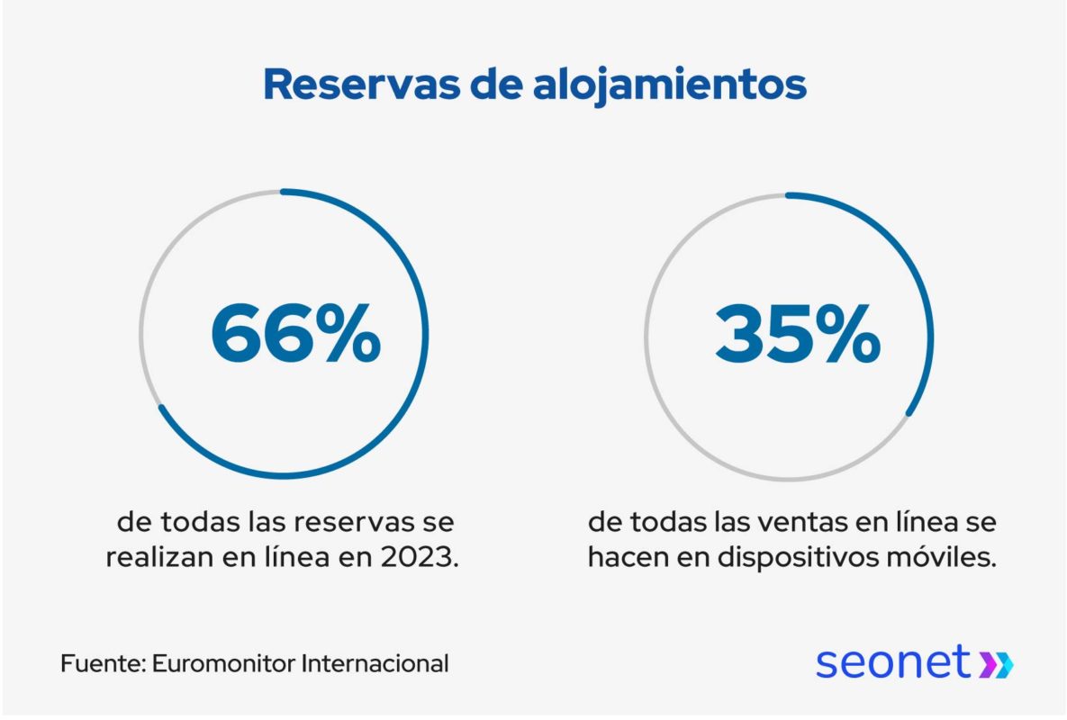 reservas de alojamientos online